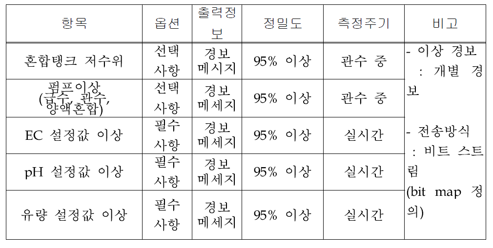 진단 출력 정보 표준