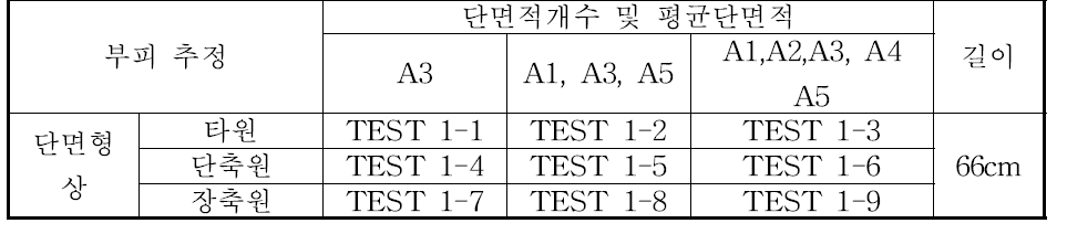 평균단명적 이용 방법