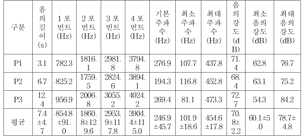 모돈의 백신시 발성음