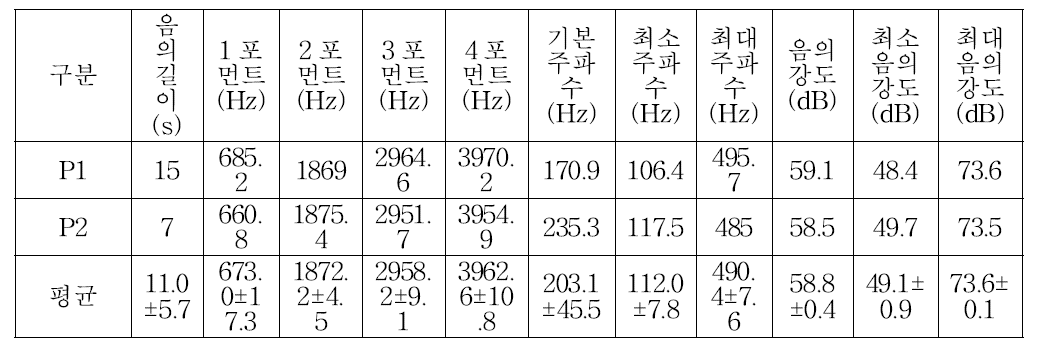 수유모돈의 외부인 경계 발성음