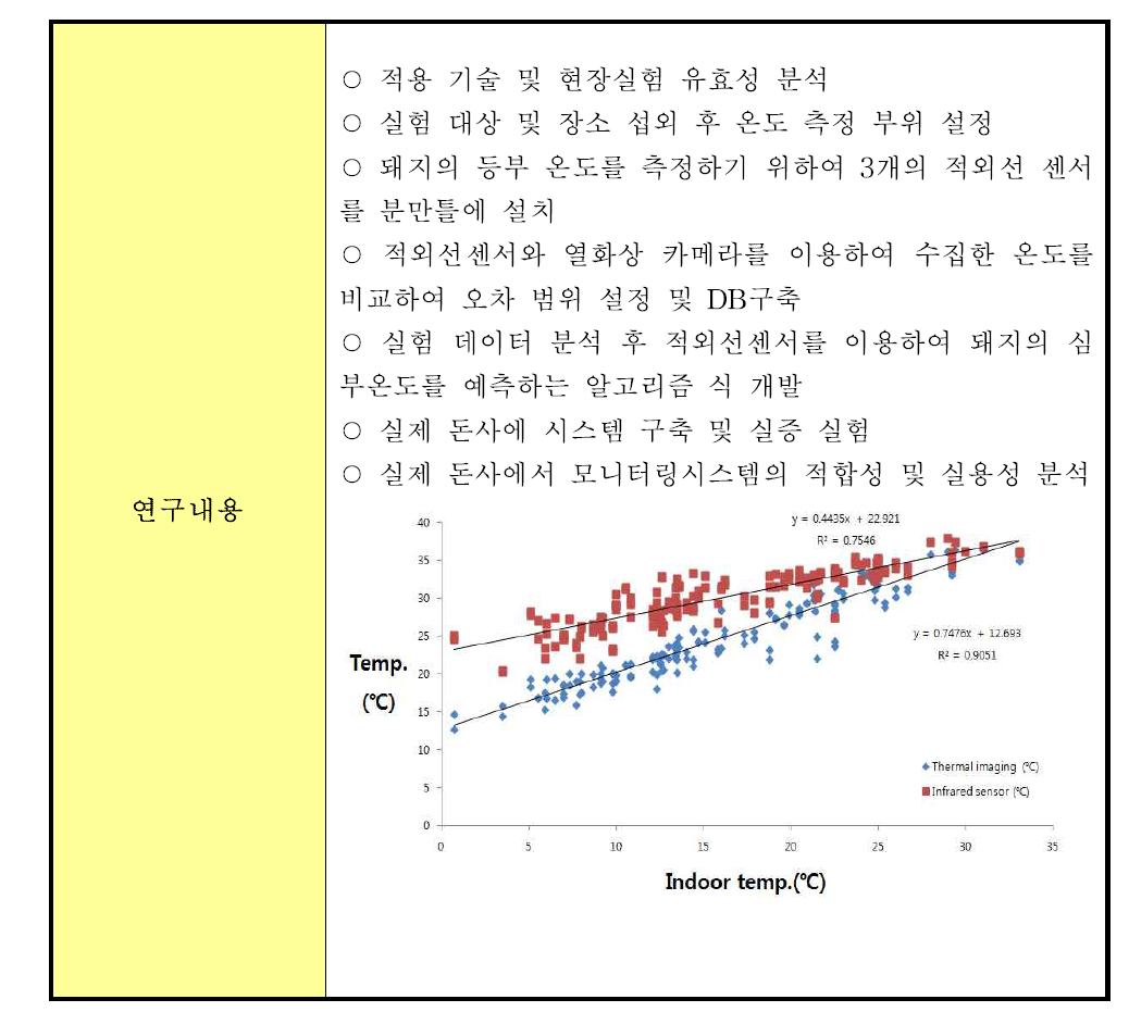 적외선센서를 이용한 체온 측정 모니터링 시스템 개발