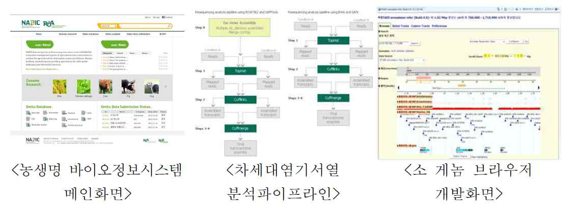 농촌진흥청의 농생명 바이오정보시스템 예시