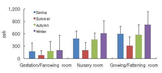 돈사 유형 및 계절에 따른 암모니아, 황화수소 농도 비교