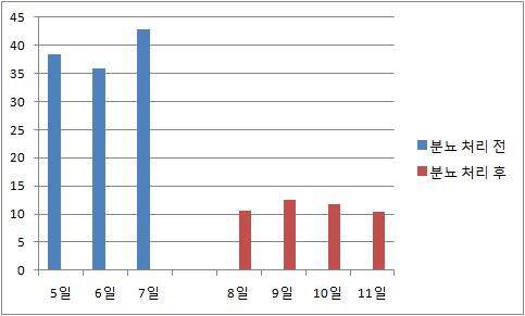 암모니아 측정 결과