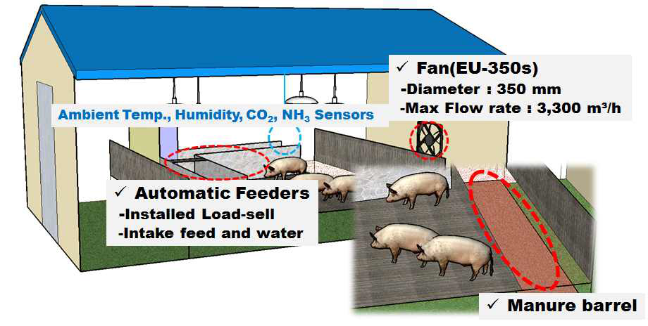 실험돈사 내 환경인자 및 생체인자 측정을 위한 센서 및 장비 위치