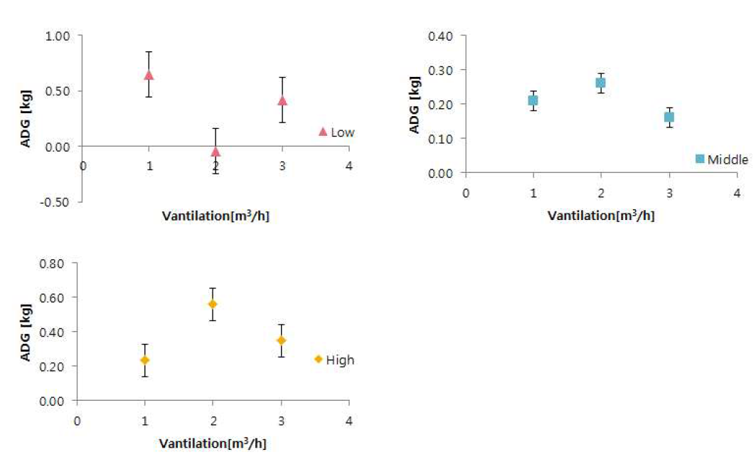 고정된 실내온도에서 환기량의 변화에 따른 일당평균 증체량 그래프