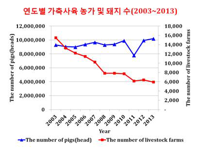 연도별 가축사육 농가 및 돼지 수(2003~2013)