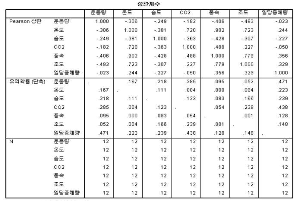 실험돈사의 운동량과 환경변수의 유의성