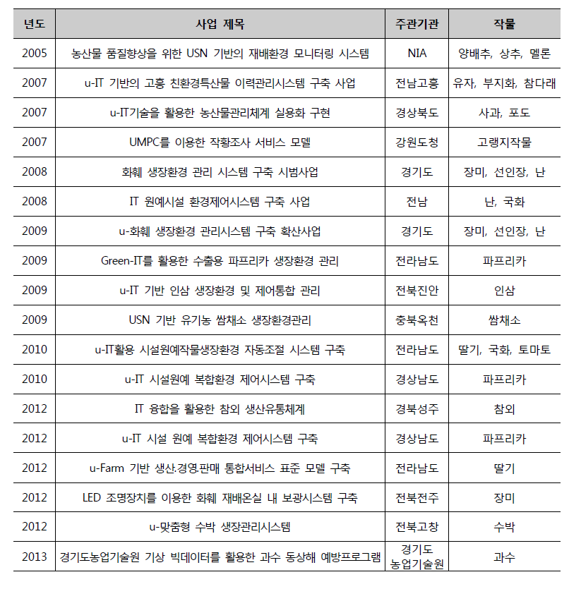 국내 u-IT 사업 현황