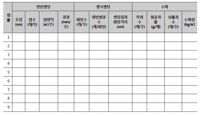 토마토 생육 및 수확량 조사 테이블