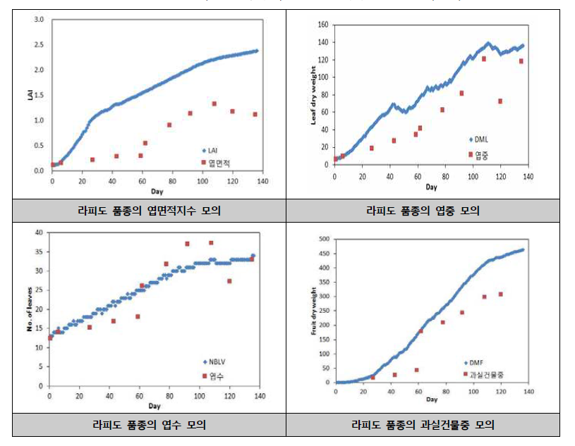 토마토(품종: 라피도) 생육 및 예측 결과 비교(2015)