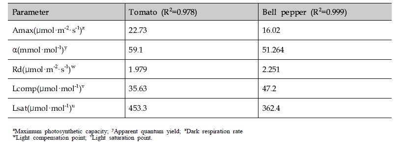 토마토와 파프리카의 광반응 곡선의 계수값