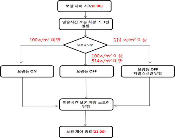 온실 내 광제어 알고리즘