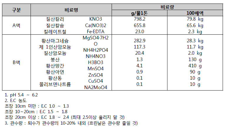 국화의 배양액 조성