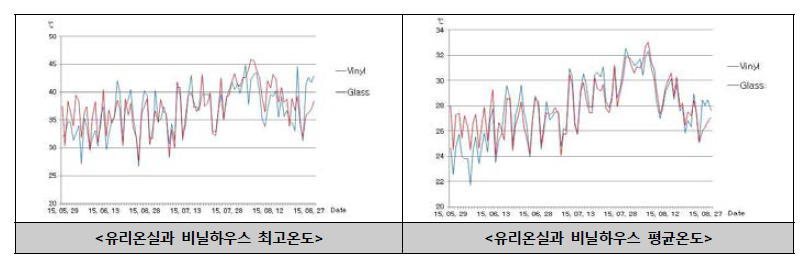 유리온실과 비닐하우스의 온도