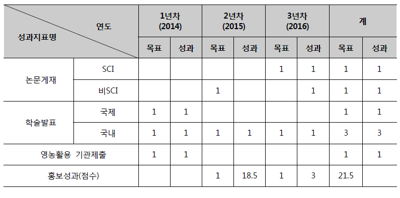 정량적 성과