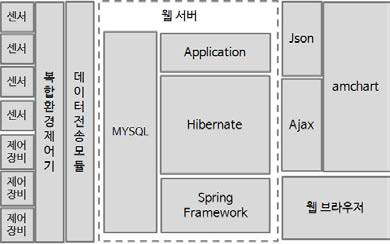 의사결정 지원시스템 개발 Architecture