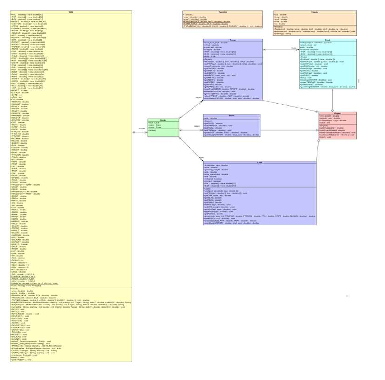 JAVA 구현된 모델의 클래스 다이어그램