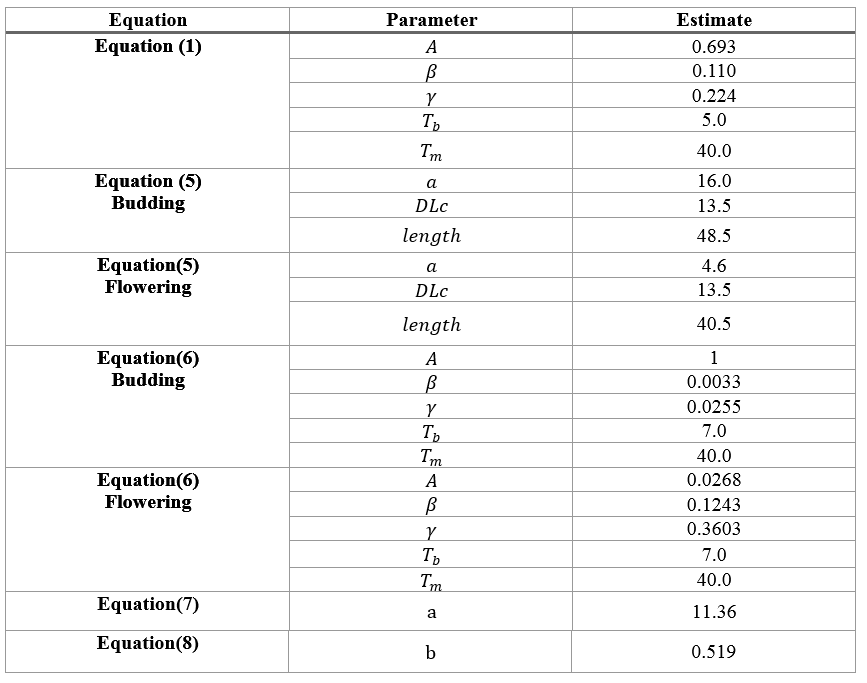 Parameter estimates of component model equations.