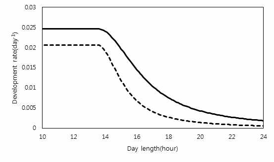 Daily development rate response curve to daylength before budding (dotted line) and from budding to flowering (solid line).