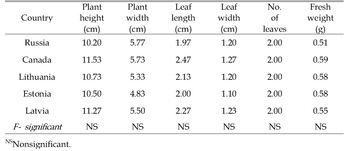 Growth characteristics of radish 2 weeks after sowing in 72-plug trays as influenced by origin of peatmoss in countries.