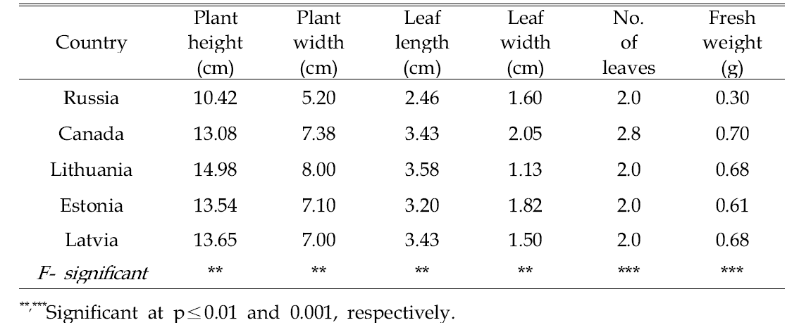 Growth characteristics of tomato 3 weeks after sowing in 72-plug trays as influenced by origin of peatmoss in countries.