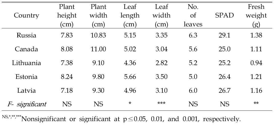Growth characteristics of Chinese cabbage 3 weeks after sowing in 72-plug trays as influenced by origin of peatmoss in countries.