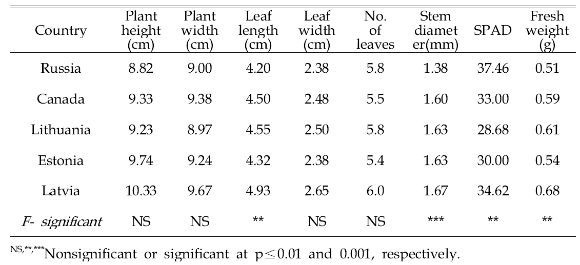 Growth characteristics of hot pepper 4 weeks after sowing in 72-plug trays as influenced by origin of peatmoss in countries