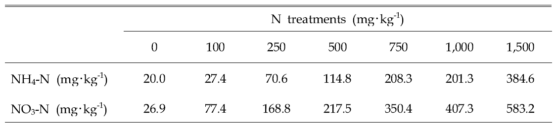 The concentrations of NH4 and NO3 in soil solution of root media analysed before seed sowing as influenced by various amount of nitrogen (mg·kg-1) incorporated as pre-planting nutrient charge fertilizer.