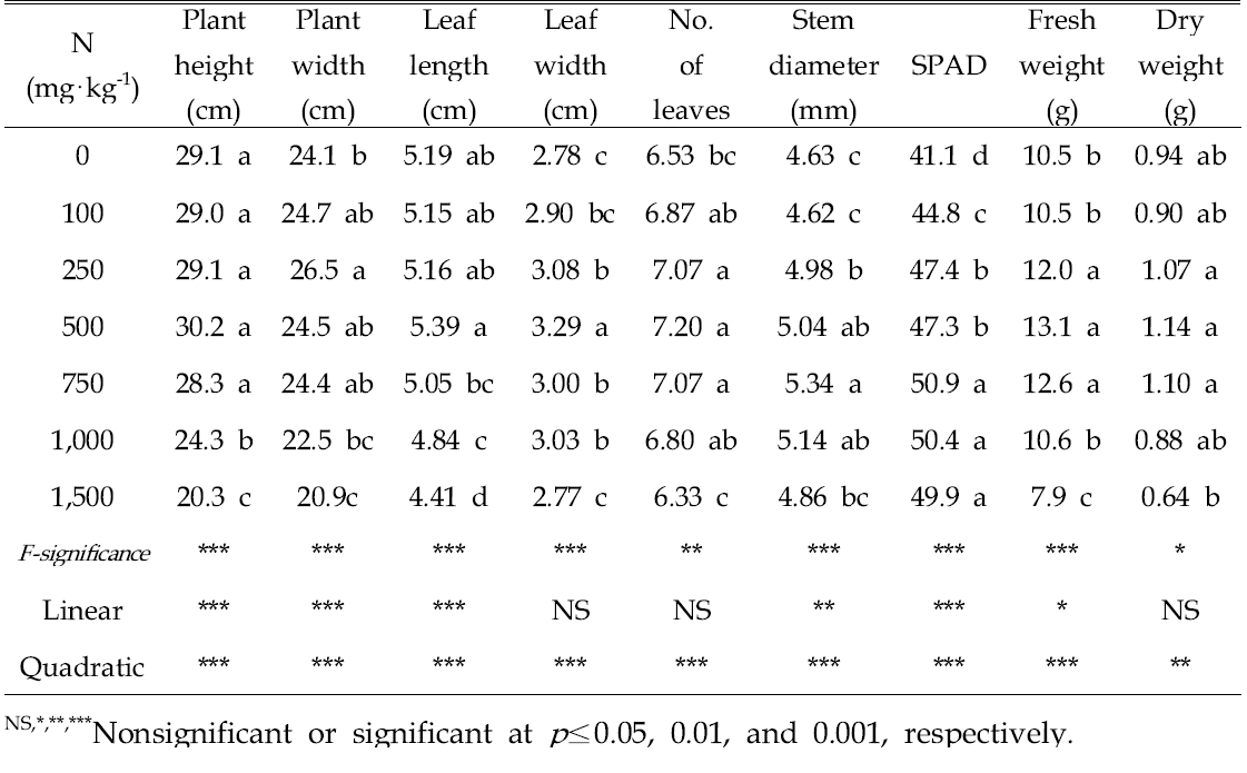 Growth characteristics of tomato 'Dotaerang Die' 6 weeks after sowing in 50-plug trays as influenced by various amounts of nitrogen incorporated as pre-planting nutrient charge fertilizer in the peatmoss:coir dust:perlite (3.5:3.5:3, v/v/v) medium