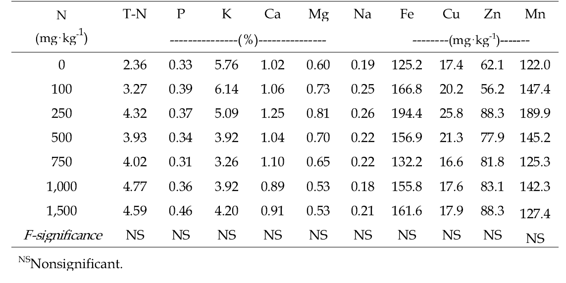 Influence of various amounts of nitrogen incorporated as pre-planting nutrient charge fertilizer on the tissue nutrient contents of tomato 'Dotaerang Die' based on the dry weight of whole above ground plant tissue 6 weeks after sowing in 50-plug trays