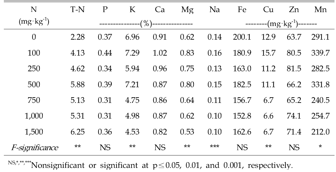 Influence of various amounts of nitrogen incorporated as pre-planting nutrient charge fertilizer on the tissue nutrient contents of hot pepper ‘Knockkwang’ based on the dry weight of whole above ground plant tissue 7 weeks after sowing in 50-plug trays.