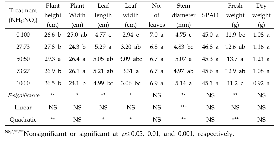 Growth characteristics of tomato 'Dotaerang Die' 6 weeks after sowing in 50-plug trays as influenced by various NH4:NO3 ratios of nitrogen in pre-planting nutrient charge fertilizers in the peatmoss:coir dust:perlite (3.5:3.5:3, v/v/v) medium.