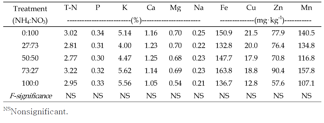 Influence of various NH4:NO3 ratios of nitrogen incorporated as pre-planting nutrient charge fertilizer on the tissue nutrient contents of tomato 'Dotaerang Die' based on the dry weight of whole above ground plant tissue 6 weeks after sowing in 50-plug trays.