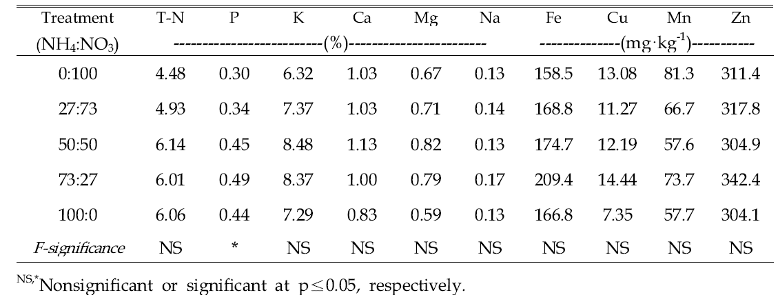 Influence of various NH4:NO3 ratios of nitrogen incorporated as pre-planting nutrient charge fertilizer on the tissue nutrient contents of hot pepper ‘Knockkwang’ based on the dry weight of whole above ground plant tissue 7 weeks after sowing in 50-plug trays
