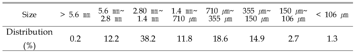 Particle size distribution of the medium used for the experiment.