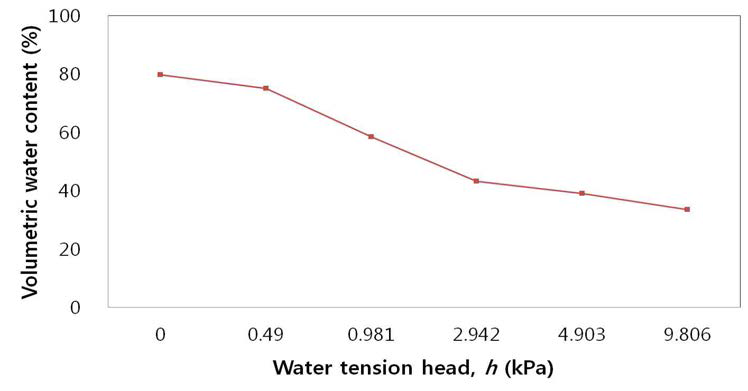 Changes in volumetric water content of the peatmoss:coir dust:perlite (3.3:3.5:3, v/v/v) medium as influenced by water tension head, h (kPa).