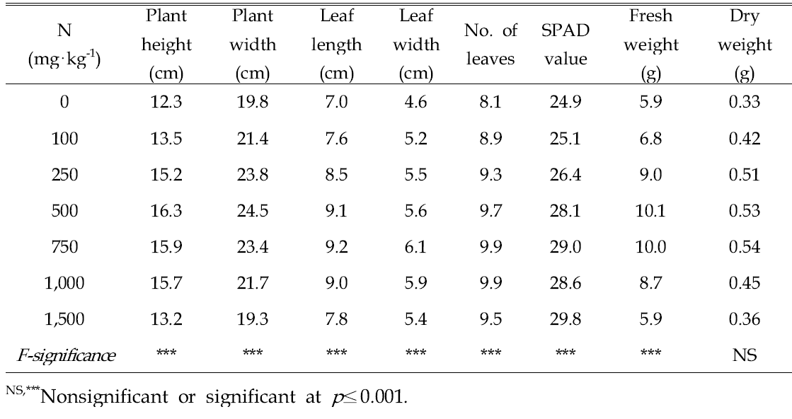 Growth characteristics of Chinese cabbage 'Bool-am No. 3' 4 weeks after sowing in 72-plug trays as influenced by various amounts of nitrogen incorporated as pre-planting nutrient charge fertilizer in the peatmoss:coir dust:perlite (3.5:3.5:3, v/v/v) medium