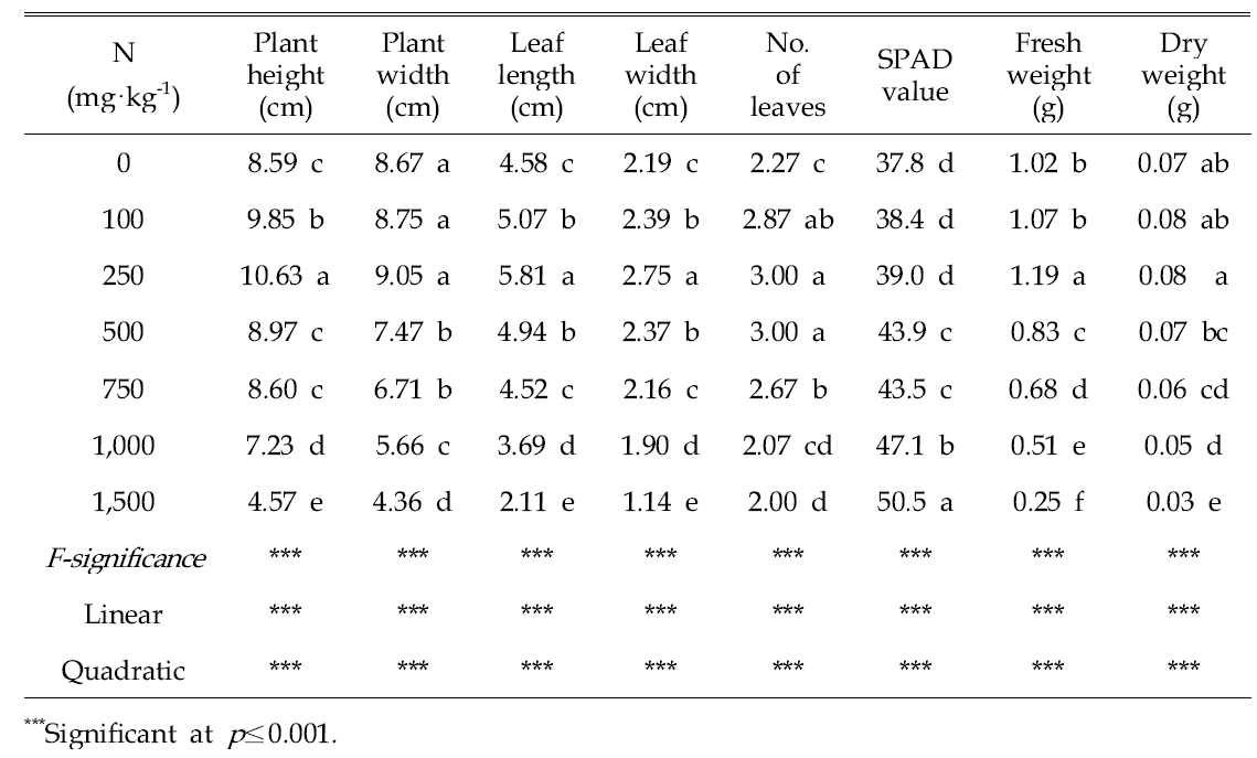 Growth characteristics of radish 2 weeks after sowing in 72-plug trays as influenced by various amounts of nitrogen incorporated as pre-planting nutrient charge fertilizer in the peatmoss:coir dust:perlite (3.5:3.5:3, v/v/v) medium.
