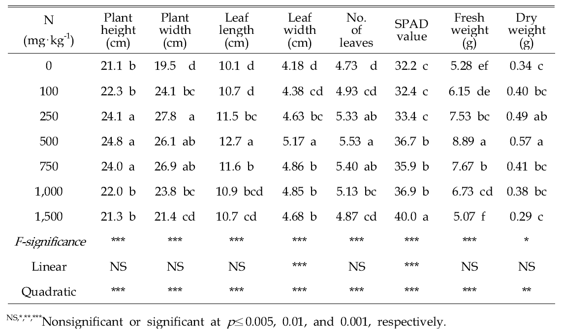 Growth characteristics of radish 4 weeks after sowing in 72-plug trays as influenced by various amounts of nitrogen incorporated as pre-planting nutrient charge fertilizer in the peatmoss:coir dust:perlite (3.5:3.5:3, v/v/v) medium.
