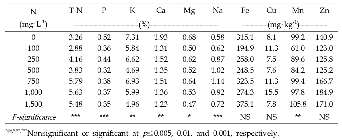 Influence of various amounts of nitrogen incorporated as pre-planting nutrient charge fertilizers on the tissue nutrient contents of Chinese cabbage 'Bool-am No. 3' based on the dry weight of whole above ground plant tissue 4 weeks after sowing in 72-plug trays.