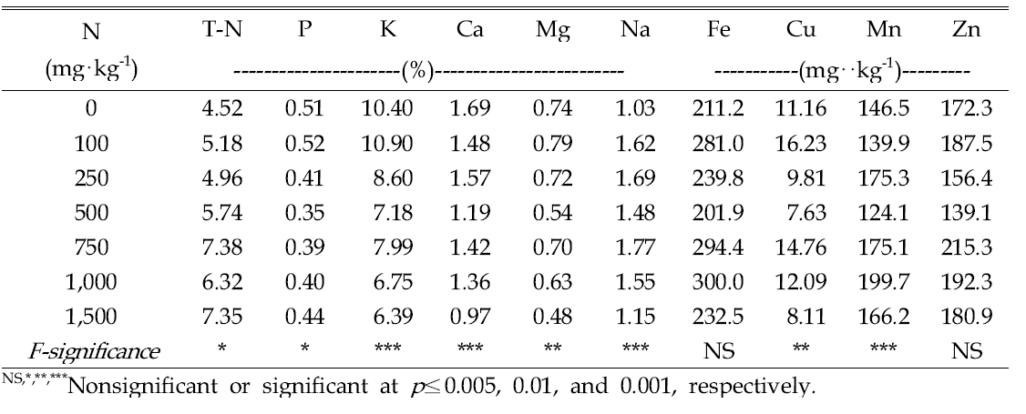 Influence of various amounts of nitrogen incorporated as pre-planting nutrient charge fertilizer on the tissue nutrient contents of radish based on the dry weight of whole above ground plant tissue 4 weeks after sowing in 72-plug trays.