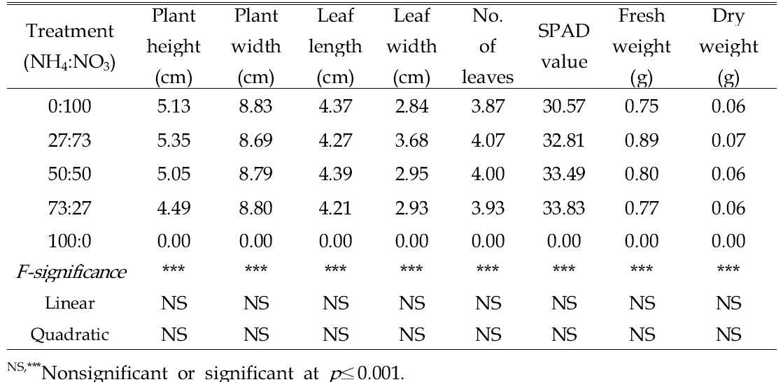 Growth characteristics of Chinese cabbage 'Bool-am No. 3' 2 weeks after sowing in 72-plug trays as influenced by various NH4:NO3 ratios in pre-planting nutrient charge fertilizers in the peatmoss:coir dust:perlite (3.5:3.5:3, v/v/v) medium