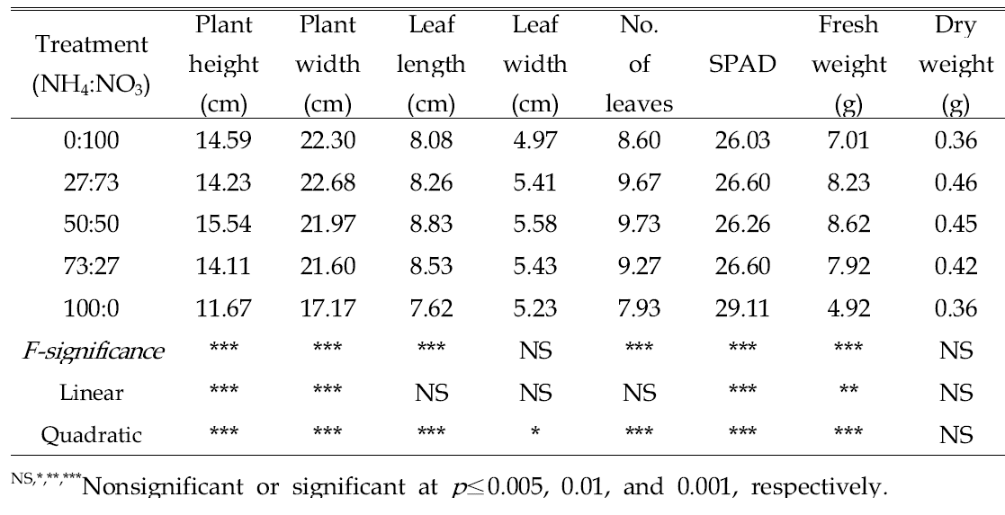 Growth characteristics of Chinese cabbage 'Bool-am No. 3' 4 weeks after sowing in 72-plug trays as influenced by various NH4:NO3 ratios in pre-planting nutrient charge fertilizers in the peatmoss:coir dust:perlite (3.5:3.5:3, v/v/v) medium