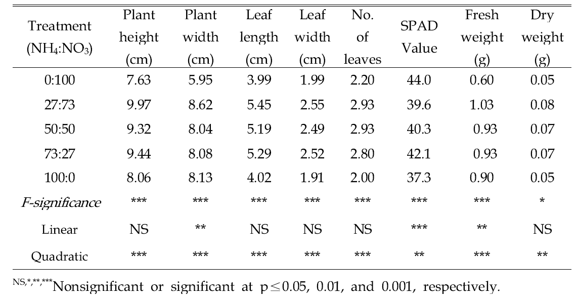 Growth characteristics of radish 2 weeks after sowing in 72-plug trays as influenced by various NH4:NO3 ratios of nitrogen in pre-planting nutrient charge fertilizers in the peatmoss:coir dust:perlite (3.5:3.5:3, v/v/v) medium