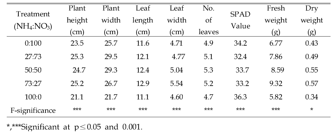 Growth characteristics of radish 4 weeks after sowing in 72-plug trays as influenced by various NH4:NO3 ratios of nitrogen in pre-planting nutrient charge fertilizers in the peatmoss:coir dust:perlite (3.5:3.5:3, v/v/v) medium.