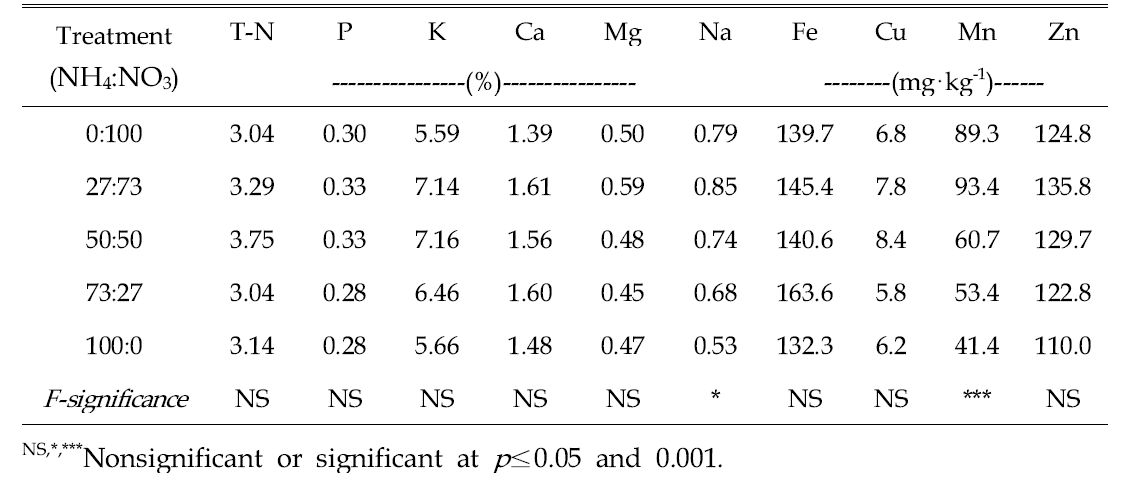Influence of various NH4:NO3 ratios of nitrogen incorporated as pre-planting nutrient charge fertilizers on the tissue nutrient contents of Chinese cabbage based on the dry weight of whole above ground plant tissue 4 weeks after sowing in 50-plug trays