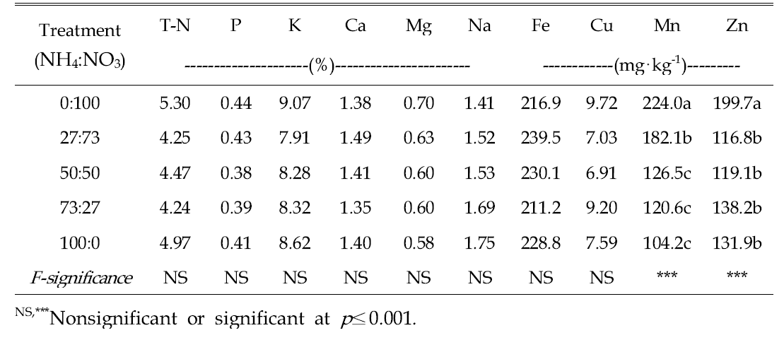 Influence of various NH4:NO3 ratios of nitrogen incorporated as pre-planting nutrient charge fertilizer on the tissue nutrient contents of radish based on the dry weight of whole above ground plant tissue 4 weeks after sowing in 50-plug trays