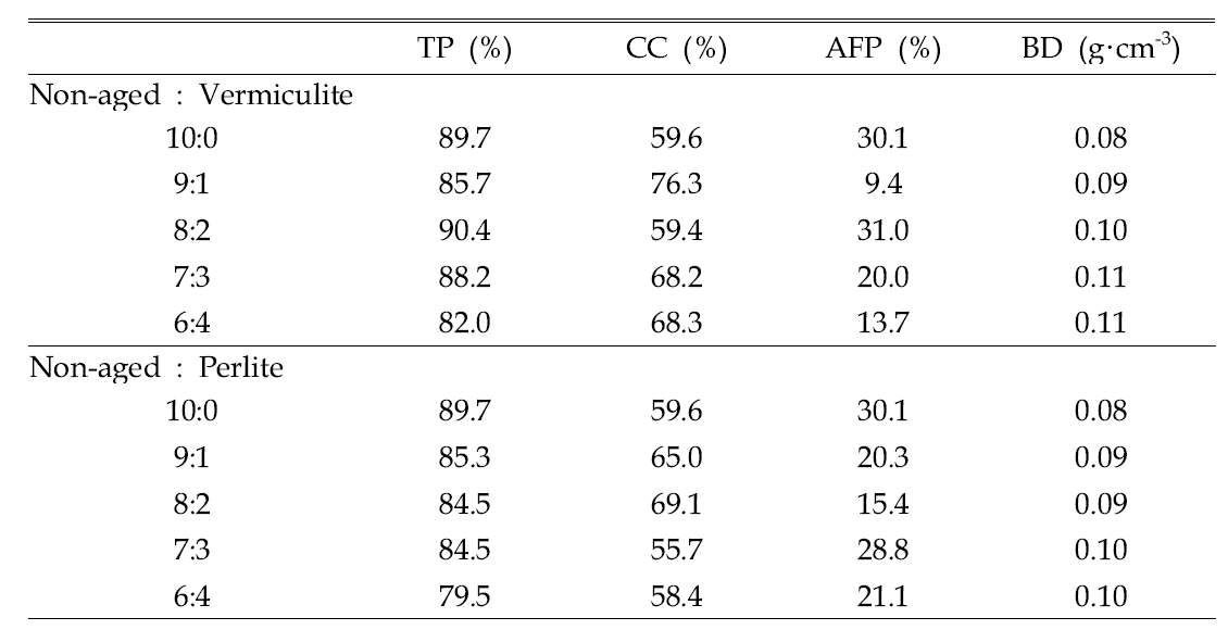 Changes in total porosity (TP), container capacity (CC), air-filled porosity (AFP) and bulk density (BD) as influenced by various blending ratios of non-aged coir dust and vermiculite or non-aged coir dust and perlite
