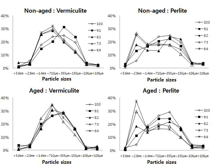 Particle size distribution of non-aged and aged coir dust as influenced by various blending ratios with vermiculite or perlite.